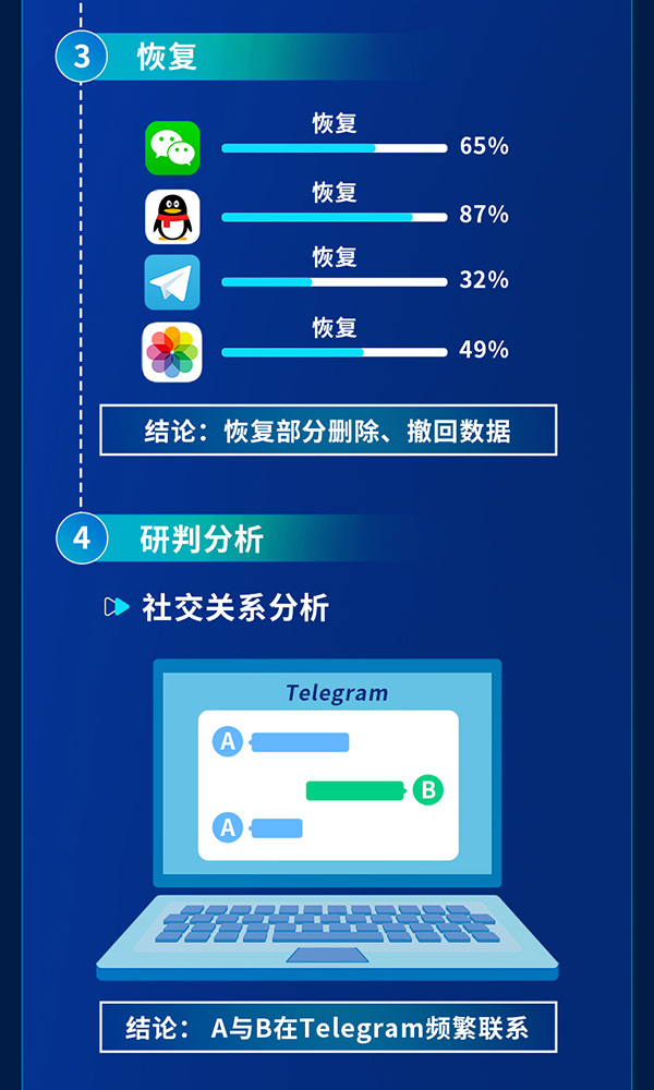 電子數(shù)據(jù)取證,電子數(shù)據(jù)取證廠商,手機(jī)取證,數(shù)據(jù)恢復(fù),視頻取證,數(shù)據(jù)庫(kù)取證