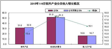 2015年前三季度軟件業(yè)經(jīng)濟(jì)運(yùn)行情況與軟件外包服務(wù)分析